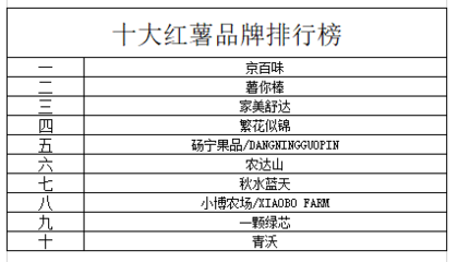 十大紅薯品牌排行榜 重慶美農達引領健康飲食新風尚